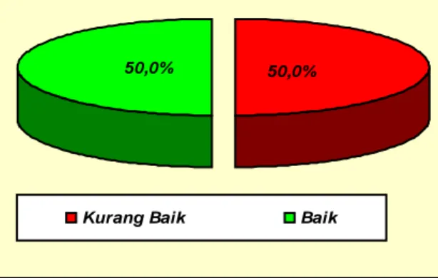 Tabel  1 Distribusi Responden Berdasarkan  Peran Keluarga Terhadap Status  Gizi Balita di Wilayah Kerja Puskesmas Paal V Kota Jambi Tahun 2015 