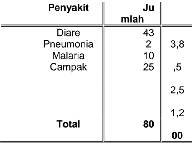 Diagram 2 Distribusi Responden  Berdasarkan  Peran Keluarga Terhadap  Status Gizi Balita di Wilayah Kerja  Puskesmas Paal V Kota Jambi Tahun  2015 