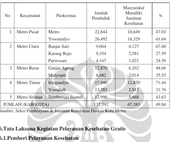 Tabel 3.5 Cakupan Penduduk Yang Memiliki Jaminan Kesehatan  Di Kota Metro tahun 2009 