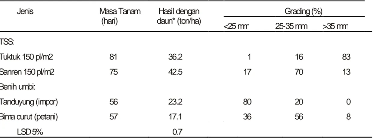 Tabel 1. Masa tanam, hasil dan grading bawang merah dengan sumber benih TSS dan umbi 