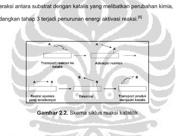 Gambar 2.2. Skema siklus reaksi katalitik 