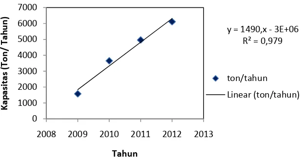 Gambar 1.1 Impor Urea Formaldehida di Indonesia Tahun 2009 -2012 
