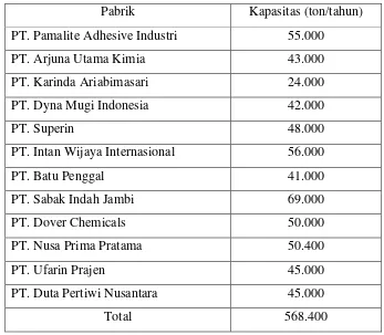 Tabel 1.2. Produsen Urea Formaldehida di Indonesia 