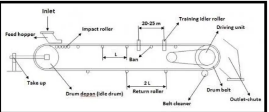 Gambar 5. Bagian-Bagian Belt Conveyor  Kapasitas Angkut Belt Conveyor 