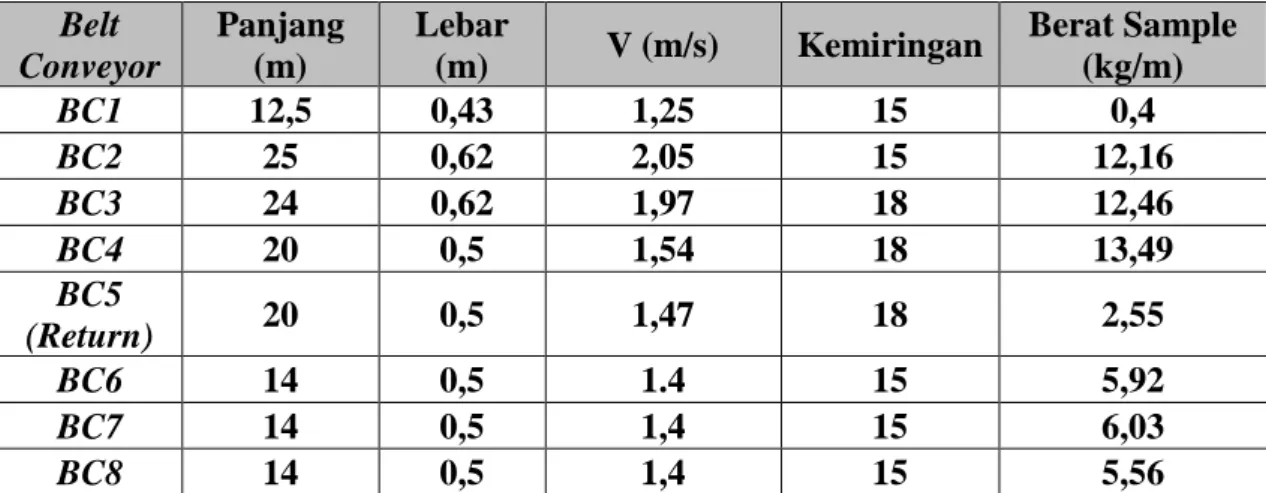 Tabel 1. Data Pengambilan Sampel Belt Conveyor  Belt 