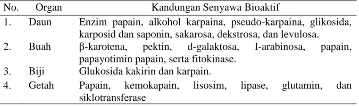 Table 1. Kandungan Senyawa Bioaktif Tanaman Pepaya (Dalimartha, 2003).  