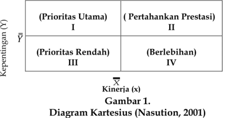 Diagram Kartesius (Nasution, 2001)  Kuadran I (Prioritas Utama) 