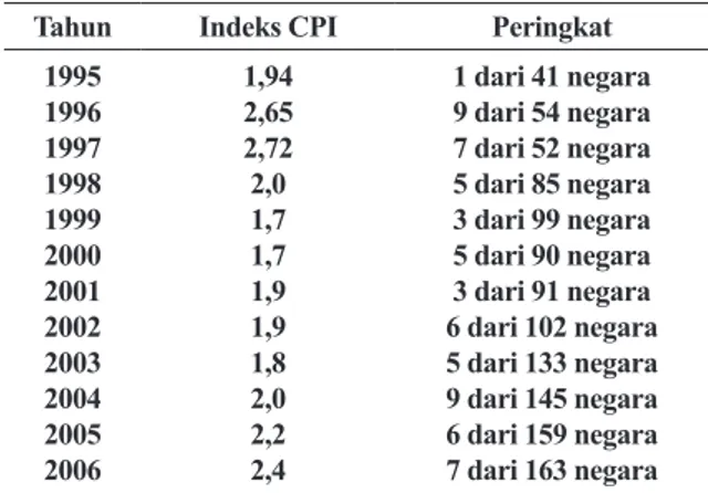 Tabel 1 Perkembangan Posisi Indonesia  Berdasarkan Data Corruption  Perseption International 