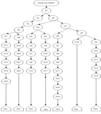 Gambar 2. Pohon Keputusan Pakar  Proses  pengoperasian  terhadap  basis  pengetahuan  atau  informasi  terlebih  dahulu  diubah  ke  dalam  bentuk  pohon  keputusan  (diagram  tree)  dan  rules