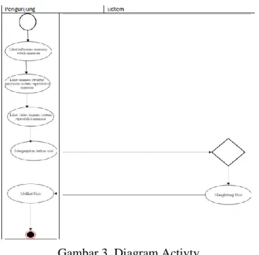 Gambar 3. Diagram Activty 