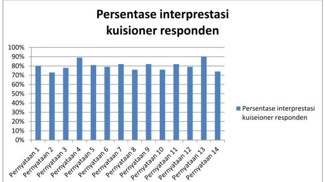 Gambar 9. Grafik persentase interprestasi kuesioner siswa 