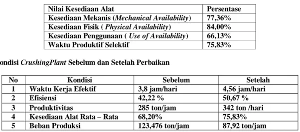 Tabel 6 Nilai Kesediaan Alat Setelah Perbaikan  
