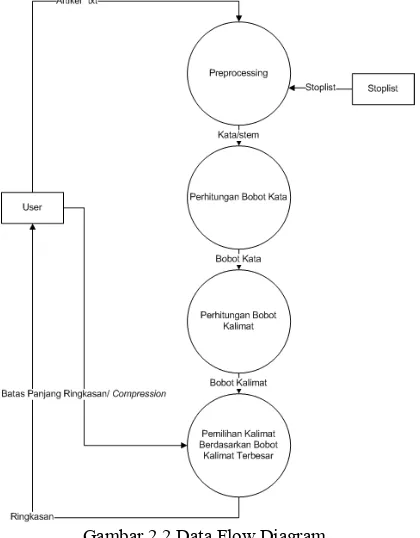 Gambar 2.2 Data Flow Diagram 