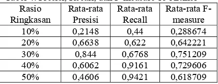 Tabel 4. Presisi, Recall, dan F-measure 15 Artikel Rasio Rata-rata Rata-rata Rata-rata F-