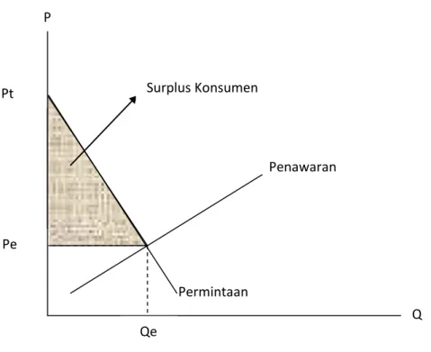 Grafik 2.1. Surplus Konsumen 