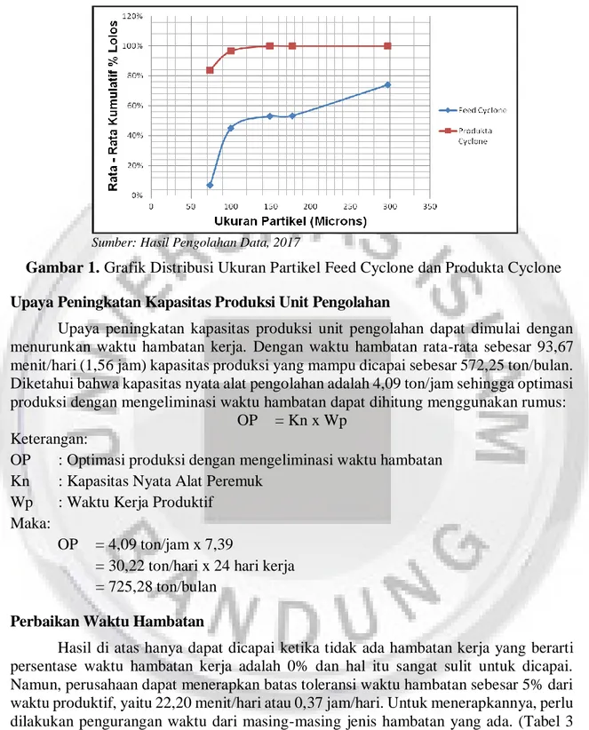 Gambar 1. Grafik Distribusi Ukuran Partikel Feed Cyclone dan Produkta Cyclone  Upaya Peningkatan Kapasitas Produksi Unit Pengolahan 