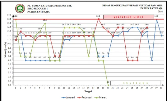 Gambar 2. Data Vibrasi Alat Vertical Raw Mill pada Bulan Januari hingga Maret Tahun 2014 (Laporan Raw Mill Performance Tahun 2014 Kantor Biro Produksi I PTSB, 2014)