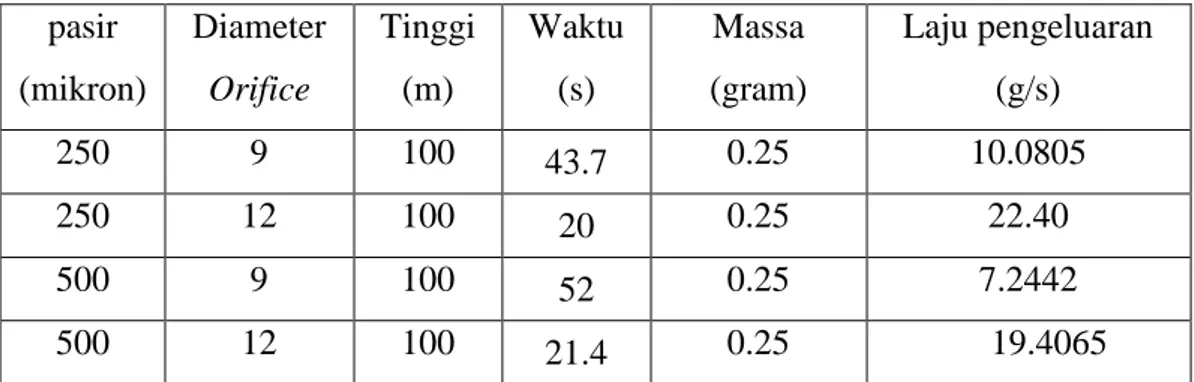 Tabel 3.3.D Hasil Pengamatan dan perhitungan Laju Pengeluaran gula pasir  pasir  (mikron)  Diameter Orifice  Tinggi  (m)  Waktu (s)  Massa  (gram)  Laju pengeluaran (g/s)  250  9  100  43.7  0.25  10.0805  250  12  100  20  0.25  22.40  500  9  100  52  0.