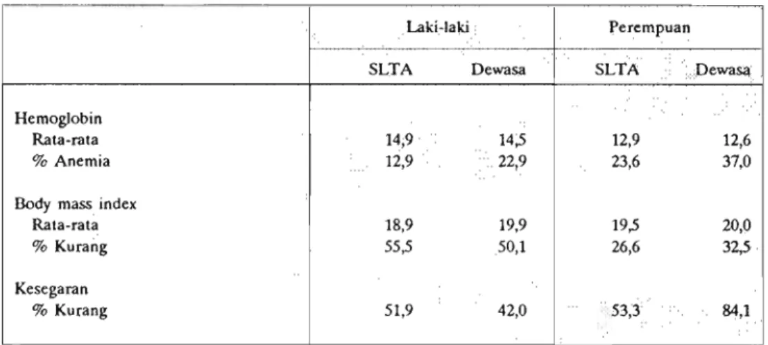 Tabel  6.  Hb,  BMI  dan  Kesegaran  Jasmani 