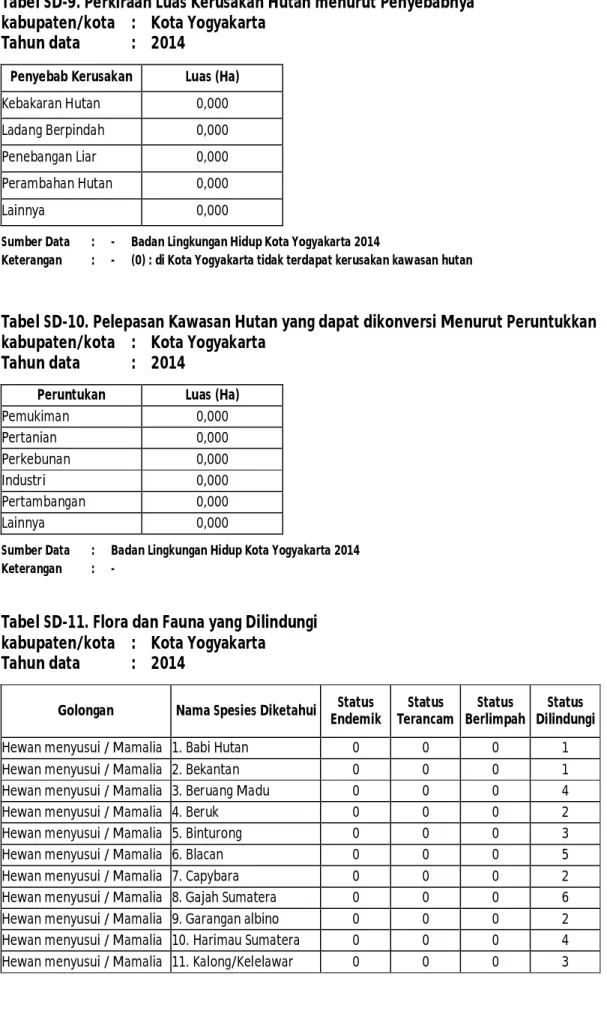 Tabel SD-10. Pelepasan Kawasan Hutan yang dapat dikonversi Menurut Peruntukkan  kabupaten/kota    :   Kota Yogyakarta 