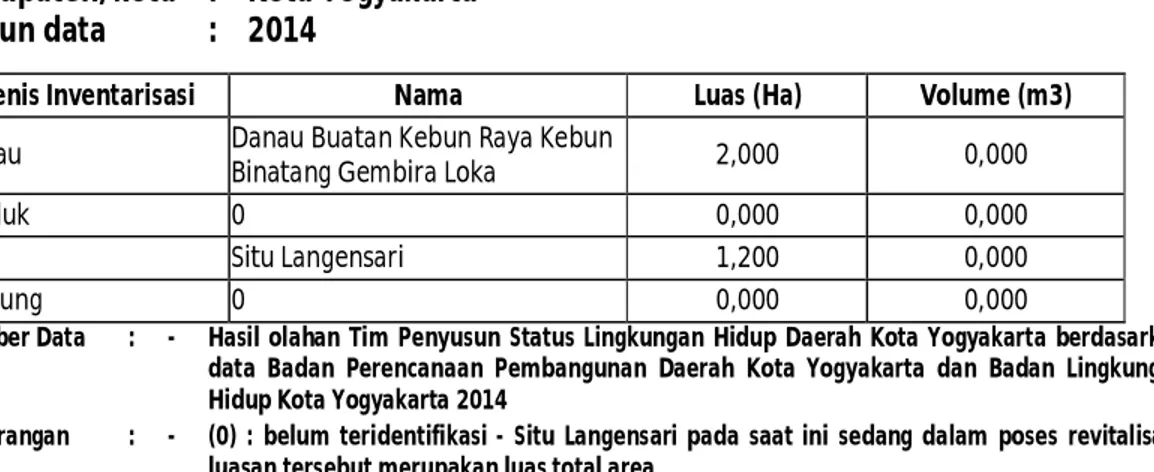 Tabel SD-14. Kualitas Air Sungai  kabupaten/kota    :   Kota Yogyakarta  Tahun data     :   2014 
