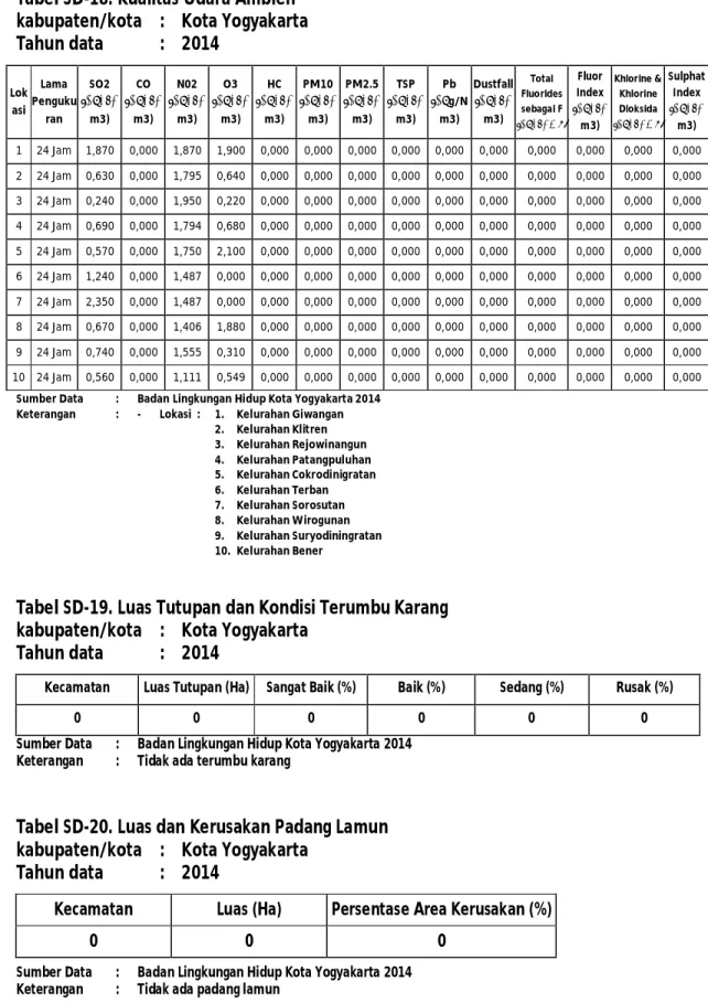 Tabel SD-19. Luas Tutupan dan Kondisi Terumbu Karang  kabupaten/kota    :   Kota Yogyakarta 