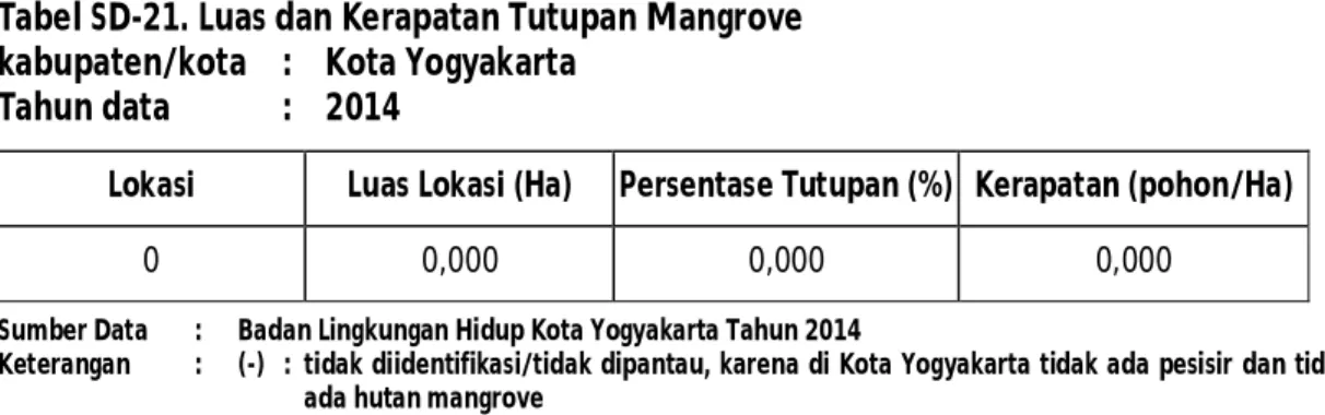 Tabel SD-22. Curah Hujan Rata-Rata Bulanan  kabupaten/kota    :   Kota Yogyakarta  Tahun data     :   2014 