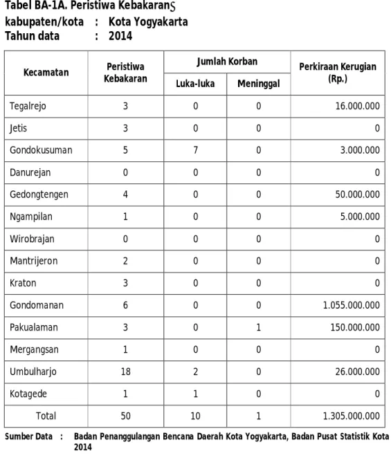 Tabel BA-2. Bencana Kekeringan, Luas, dan Kekeringan kabupaten/kota    :   Kota Yogyakarta 