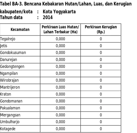 Tabel BA-4. Bencana Alam Tanah Longsor dan Gempa Bumi, Korban, Kerugian kabupaten/kota    :   Kota Yogyakarta 