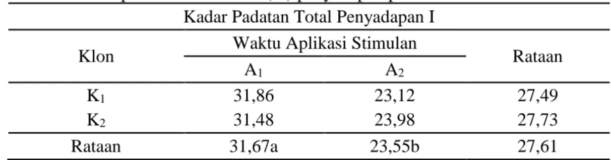 Tabel 2.  Rataan perlakuan stimulan etilen ekstrak kulit pisang dan klon tanaman  karet terhadap kadar padatan total lateks (%) penyadapan pertama 