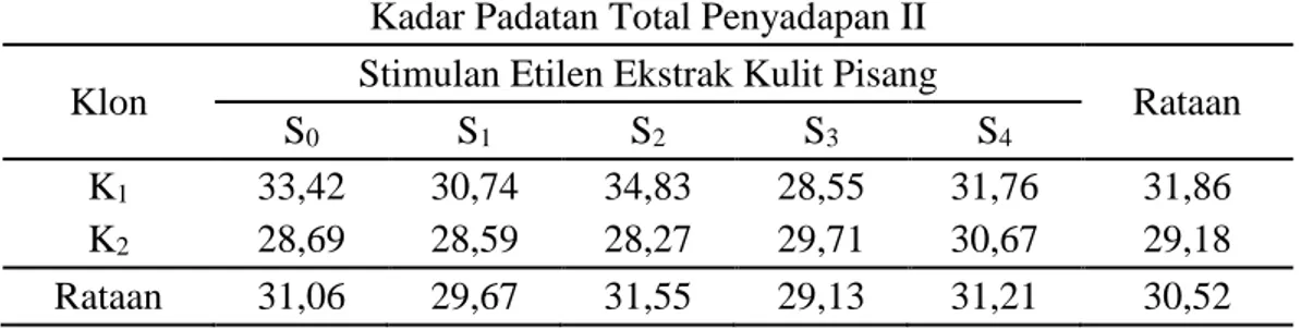 Tabel 3.  Rataan perlakuan waktu aplikasi stimulan dan klon tanaman karet terhadap  kadar padatan total lateks (%) penyadapan kedua 