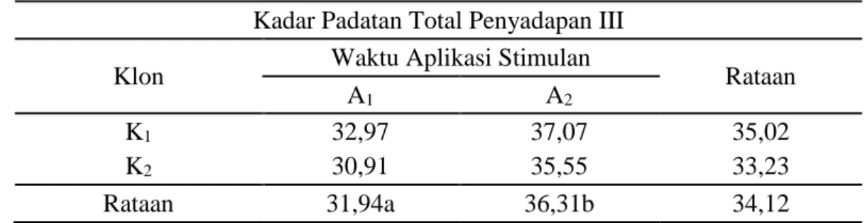 Tabel 6. . Rataan perlakuan stimulan etilen ekstrak kulit pisang dan klon tanaman     karet terhadap kadar padatan total lateks (%) penyadapan ketiga 