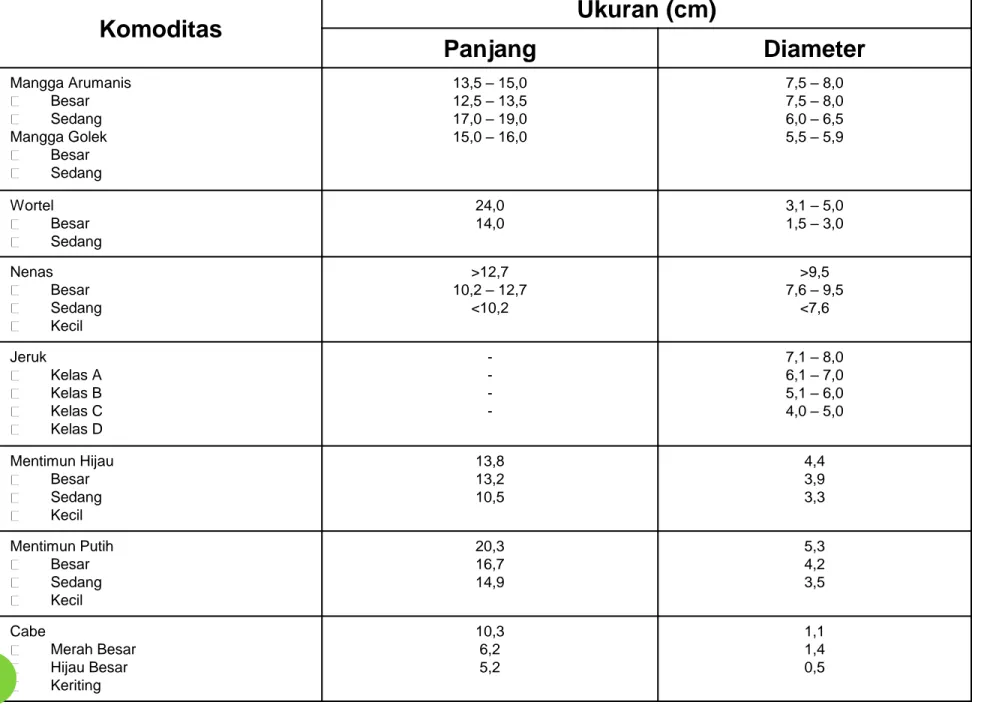 Tabel 1. Ukuran Panjang dan Diameter Beberapa Jenis Sayur dan Buah 