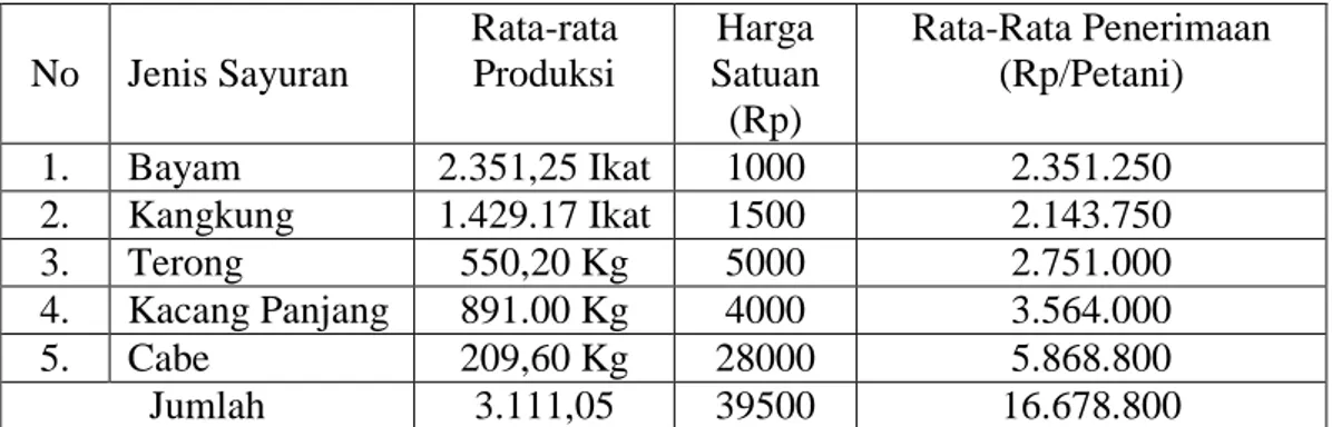 Tabel 9.  Rata-rata  Produksi,  Harga  dan    Penerimaan  Usahatani  Sayuran  per Musim Tanam di Desa Bahtera Makmur Kota 