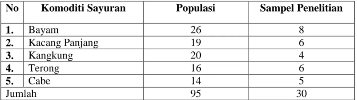 Tabel 1.  Jumlah  Sampel  Untuk  Setiap  Komoditi  Sayuran  Dataran  Rendah  di Kelurahan Bahtera Makmur Kota Kecamatan Bagan Sinembah 