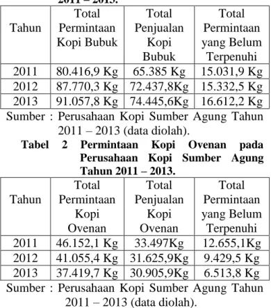 Tabel  1  Permintaan  Kopi  Bubuk  pada  Perusahaan  Kopi  Sumber  Agung  Tahun  2011 – 2013