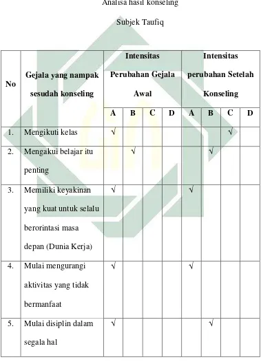   Tabel 4.5 