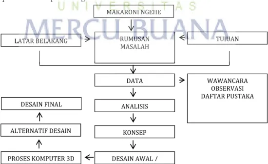 Gambar 2.1 Kerangka Berpikir 