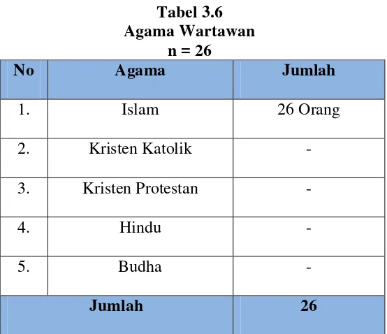 Tabel 3.6 Agama Wartawan 