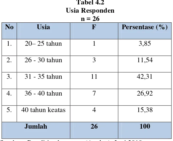 Tabel 4.2 Usia Responden  