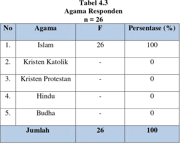 Tabel 4.3 Agama Responden 
