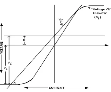 Gambar  3.3  Hubungan  antara  Kapasitansi  dan  Induktansi  Non-Linier  dalam  Grafik  Rudenberg  [17] 