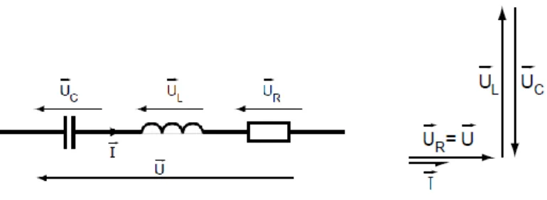 Gambar 3.5 (a) menunjukkan rangkaian resonansi seri. Hubungan vektor  dari persamaan tegangan pada gambar tersebut dapat dituliskan sebagai berikut: 