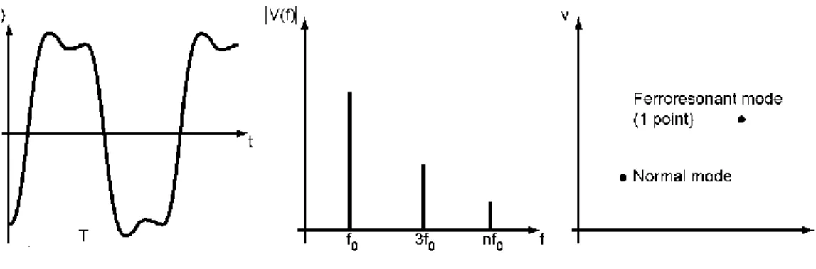 Gambar 3.8 Karakteristik Feroresonansi Mode Fundamental [1] 