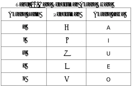 Tabel 12. Cara Pengetikan Aksara Swara  Aksara Latin  Pengetikan  Aksara Jawa 
