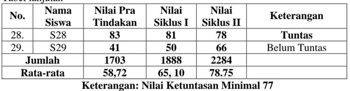 Tabel lanjutan  No.  Nama  Siswa  Nilai Pra  Tindakan  Nilai  Siklus I  Nilai  Siklus II  Keterangan   28