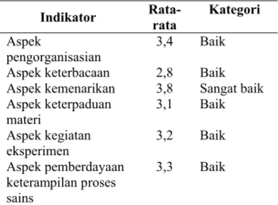 Tabel 2: Hasil uji coba terbatas Indikator 