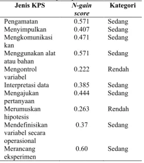 Tabel 3: Hasil N-gain score tiap jenis  keterampilan proses sains Jenis KPS N-gain  score Kategori Pengamatan 0.571 Sedang Menyimpulkan 0.407 Sedang Mengkomunikasi kan  0.471 Sedang Menggunakan alat  atau bahan 0.571 Sedang Mengontrol  variabel 0.222 Renda