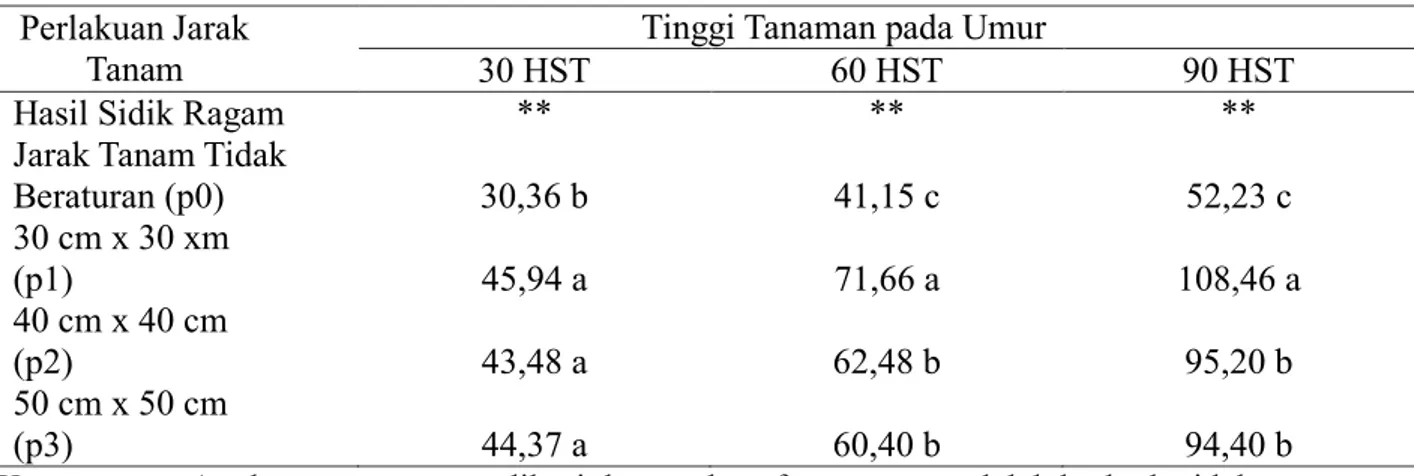Tabel 1.  Rata-rata Tinggi Tanaman Padi Adan Krayan (cm)  Perlakuan Jarak 