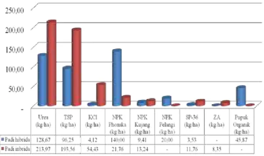 Gambar 3.   Rata-rata penggunaan pestisida pada usahatani padi hibrida dan padi inbrida di Desa  Ciasmara Kecamatan Pamijahan Kabupaten Bogor per hektar per musim tanam  Oktober 2012